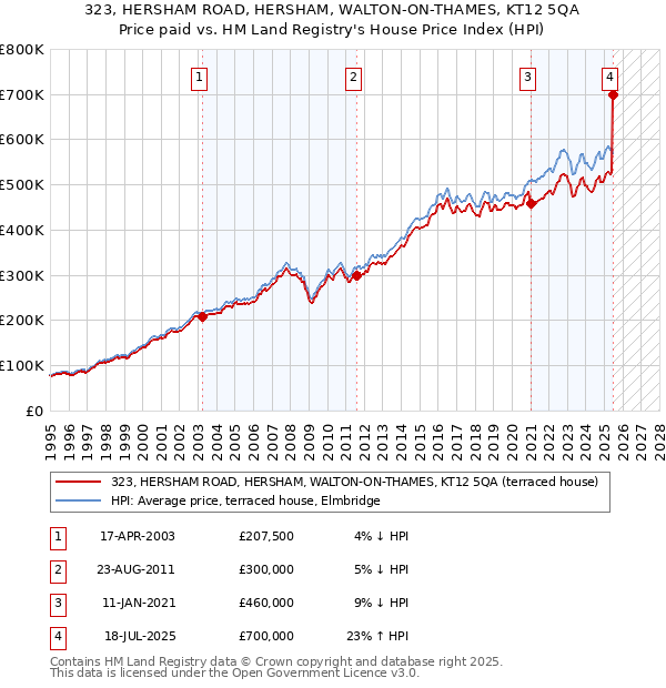 323, HERSHAM ROAD, HERSHAM, WALTON-ON-THAMES, KT12 5QA: Price paid vs HM Land Registry's House Price Index