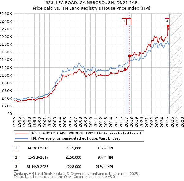 323, LEA ROAD, GAINSBOROUGH, DN21 1AR: Price paid vs HM Land Registry's House Price Index