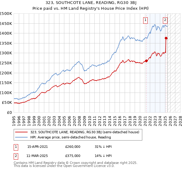 323, SOUTHCOTE LANE, READING, RG30 3BJ: Price paid vs HM Land Registry's House Price Index