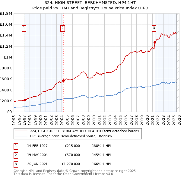 324, HIGH STREET, BERKHAMSTED, HP4 1HT: Price paid vs HM Land Registry's House Price Index