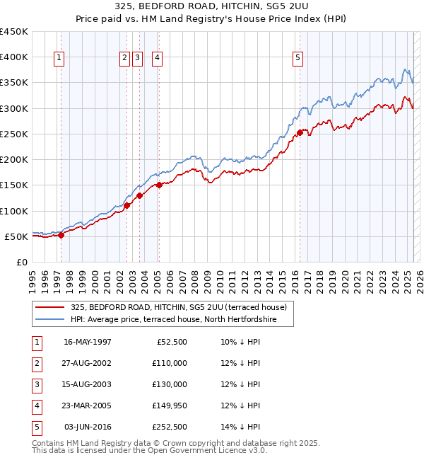 325, BEDFORD ROAD, HITCHIN, SG5 2UU: Price paid vs HM Land Registry's House Price Index