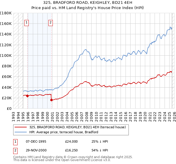 325, BRADFORD ROAD, KEIGHLEY, BD21 4EH: Price paid vs HM Land Registry's House Price Index