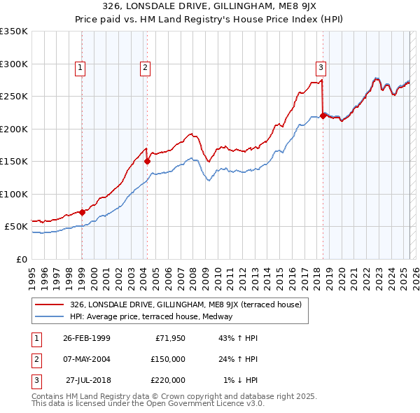 326, LONSDALE DRIVE, GILLINGHAM, ME8 9JX: Price paid vs HM Land Registry's House Price Index