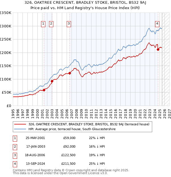 326, OAKTREE CRESCENT, BRADLEY STOKE, BRISTOL, BS32 9AJ: Price paid vs HM Land Registry's House Price Index