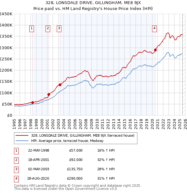 328, LONSDALE DRIVE, GILLINGHAM, ME8 9JX: Price paid vs HM Land Registry's House Price Index