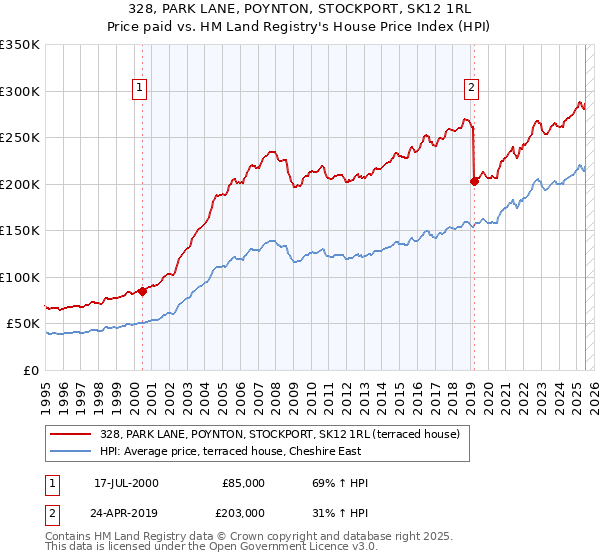 328, PARK LANE, POYNTON, STOCKPORT, SK12 1RL: Price paid vs HM Land Registry's House Price Index