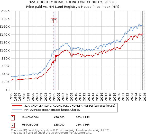 32A, CHORLEY ROAD, ADLINGTON, CHORLEY, PR6 9LJ: Price paid vs HM Land Registry's House Price Index