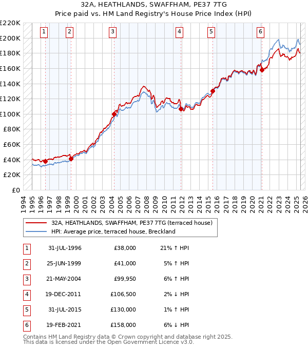 32A, HEATHLANDS, SWAFFHAM, PE37 7TG: Price paid vs HM Land Registry's House Price Index