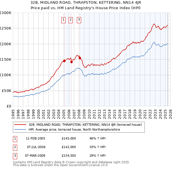 32B, MIDLAND ROAD, THRAPSTON, KETTERING, NN14 4JR: Price paid vs HM Land Registry's House Price Index