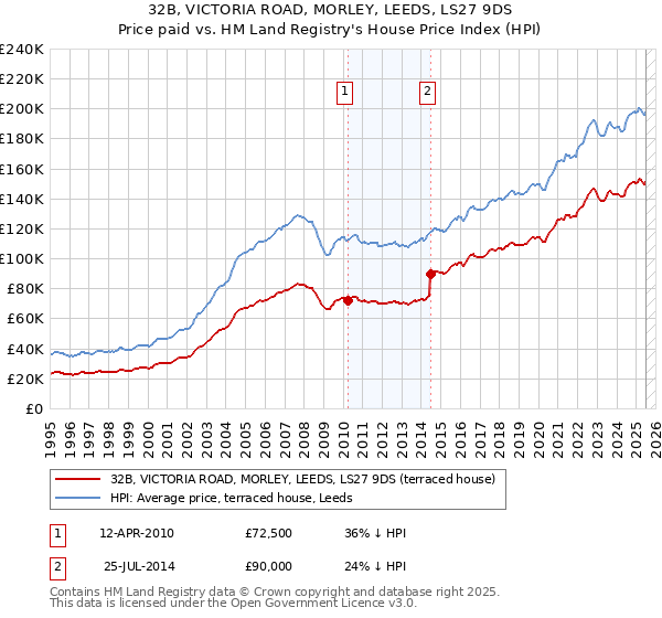 32B, VICTORIA ROAD, MORLEY, LEEDS, LS27 9DS: Price paid vs HM Land Registry's House Price Index