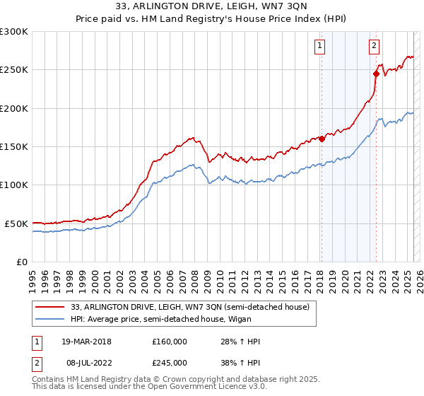 33, ARLINGTON DRIVE, LEIGH, WN7 3QN: Price paid vs HM Land Registry's House Price Index