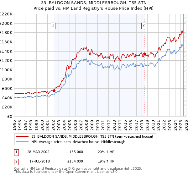 33, BALDOON SANDS, MIDDLESBROUGH, TS5 8TN: Price paid vs HM Land Registry's House Price Index