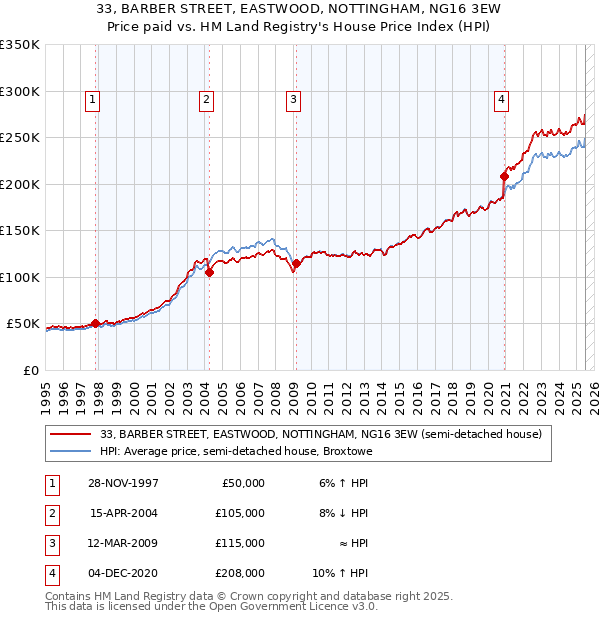 33, BARBER STREET, EASTWOOD, NOTTINGHAM, NG16 3EW: Price paid vs HM Land Registry's House Price Index