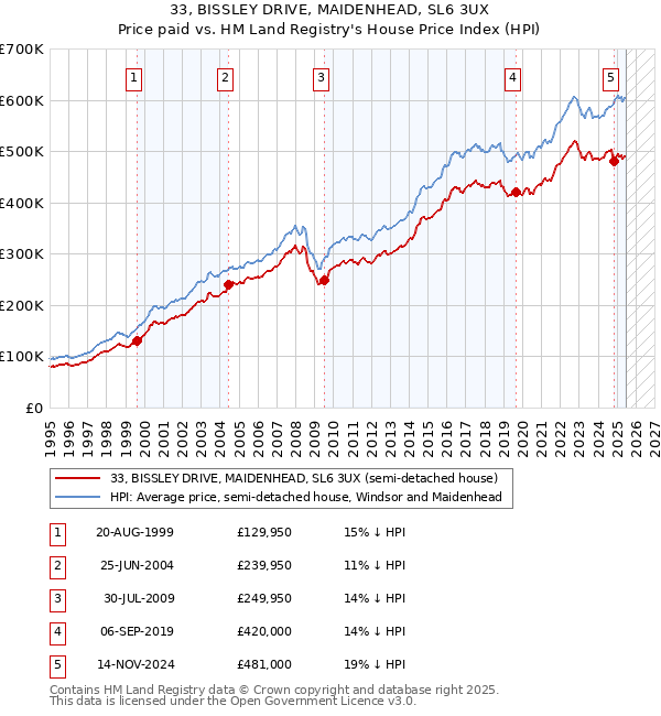 33, BISSLEY DRIVE, MAIDENHEAD, SL6 3UX: Price paid vs HM Land Registry's House Price Index