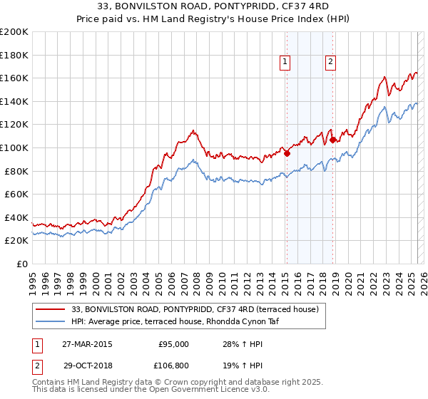 33, BONVILSTON ROAD, PONTYPRIDD, CF37 4RD: Price paid vs HM Land Registry's House Price Index