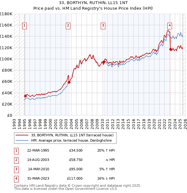33, BORTHYN, RUTHIN, LL15 1NT: Price paid vs HM Land Registry's House Price Index