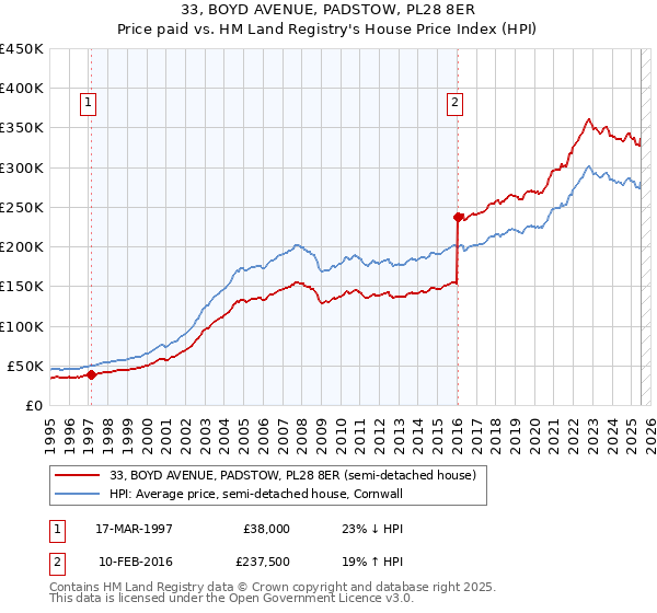 33, BOYD AVENUE, PADSTOW, PL28 8ER: Price paid vs HM Land Registry's House Price Index