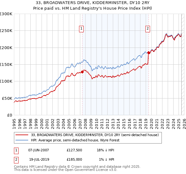 33, BROADWATERS DRIVE, KIDDERMINSTER, DY10 2RY: Price paid vs HM Land Registry's House Price Index