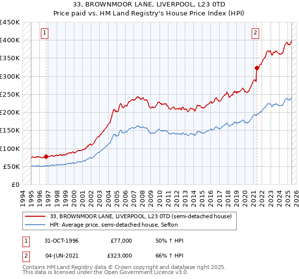 33, BROWNMOOR LANE, LIVERPOOL, L23 0TD: Price paid vs HM Land Registry's House Price Index