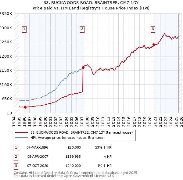 33, BUCKWOODS ROAD, BRAINTREE, CM7 1DY: Price paid vs HM Land Registry's House Price Index