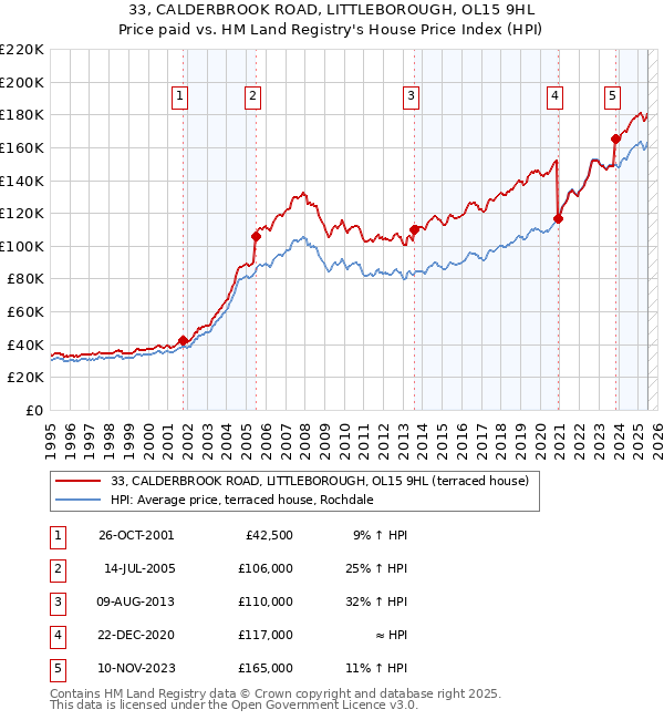 33, CALDERBROOK ROAD, LITTLEBOROUGH, OL15 9HL: Price paid vs HM Land Registry's House Price Index