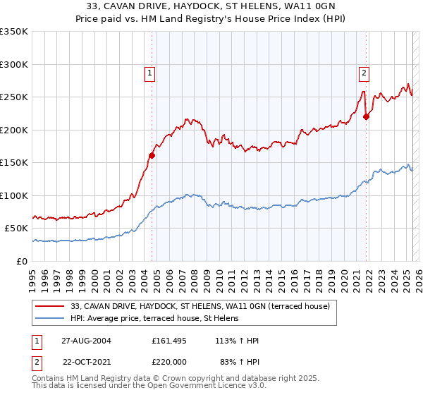 33, CAVAN DRIVE, HAYDOCK, ST HELENS, WA11 0GN: Price paid vs HM Land Registry's House Price Index
