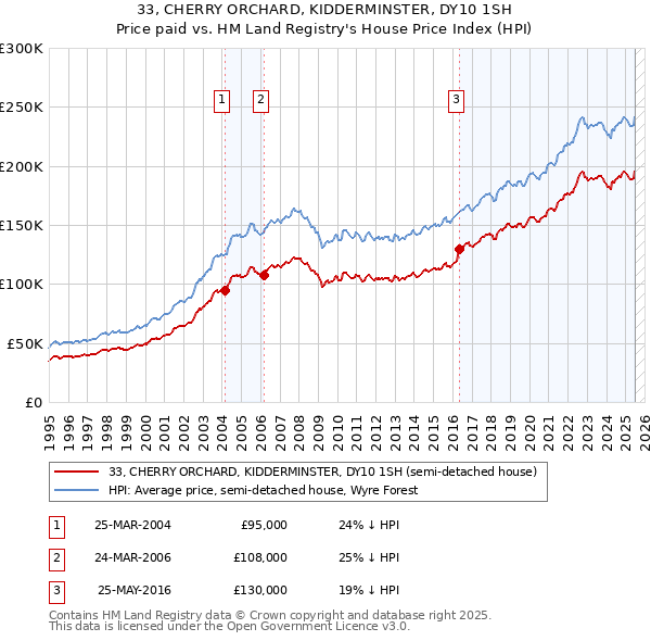 33, CHERRY ORCHARD, KIDDERMINSTER, DY10 1SH: Price paid vs HM Land Registry's House Price Index