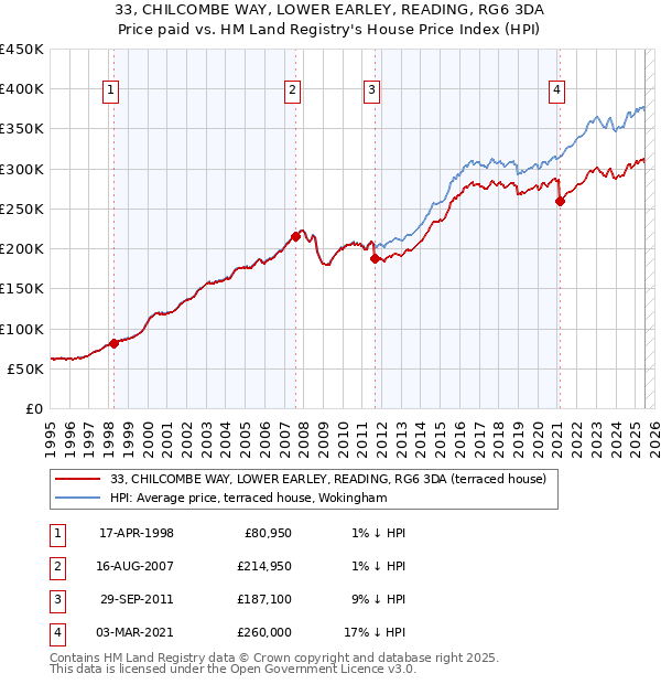 33, CHILCOMBE WAY, LOWER EARLEY, READING, RG6 3DA: Price paid vs HM Land Registry's House Price Index