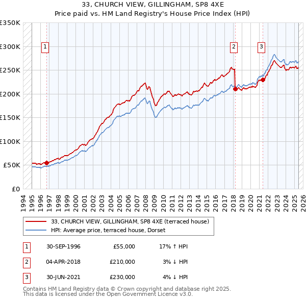 33, CHURCH VIEW, GILLINGHAM, SP8 4XE: Price paid vs HM Land Registry's House Price Index