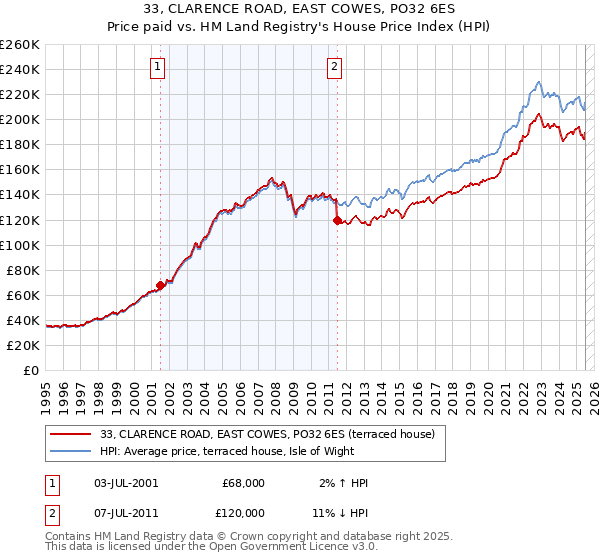 33, CLARENCE ROAD, EAST COWES, PO32 6ES: Price paid vs HM Land Registry's House Price Index