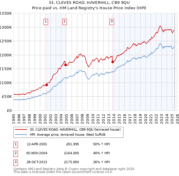 33, CLEVES ROAD, HAVERHILL, CB9 9QU: Price paid vs HM Land Registry's House Price Index