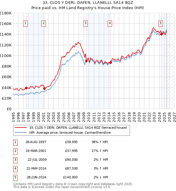 33, CLOS Y DERI, DAFEN, LLANELLI, SA14 8QZ: Price paid vs HM Land Registry's House Price Index