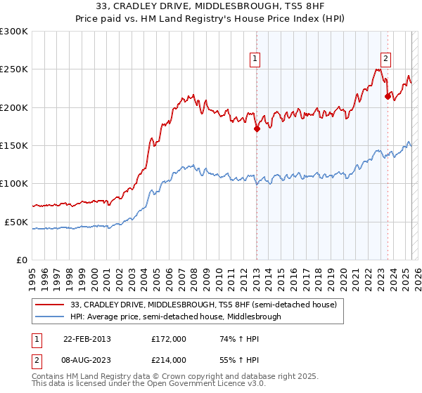 33, CRADLEY DRIVE, MIDDLESBROUGH, TS5 8HF: Price paid vs HM Land Registry's House Price Index