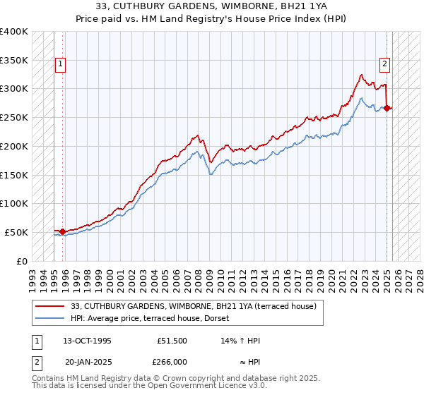 33, CUTHBURY GARDENS, WIMBORNE, BH21 1YA: Price paid vs HM Land Registry's House Price Index