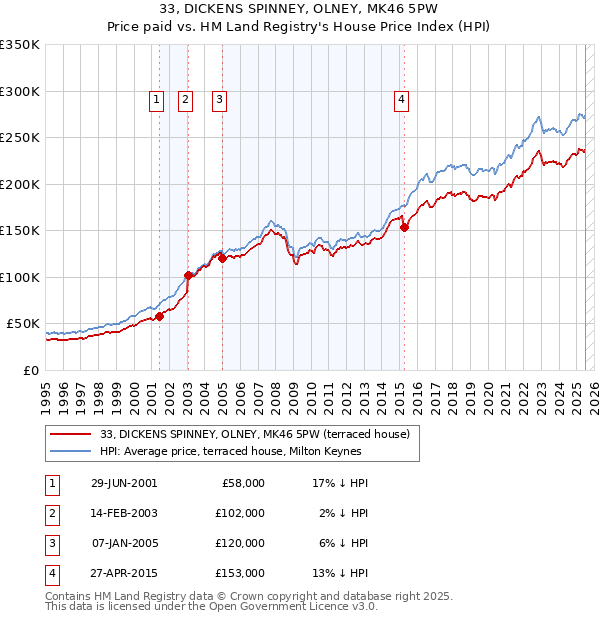 33, DICKENS SPINNEY, OLNEY, MK46 5PW: Price paid vs HM Land Registry's House Price Index