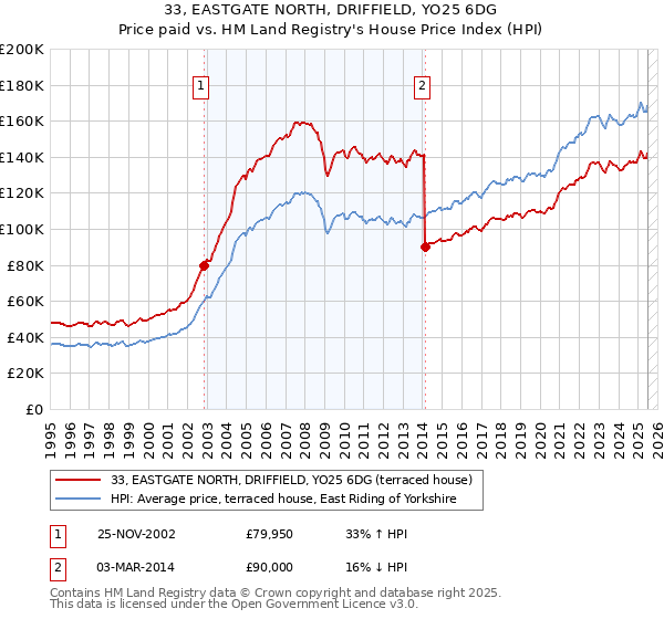 33, EASTGATE NORTH, DRIFFIELD, YO25 6DG: Price paid vs HM Land Registry's House Price Index