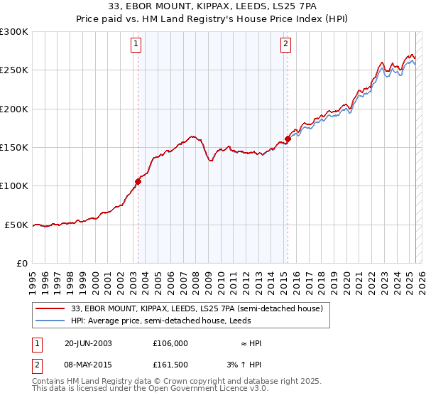 33, EBOR MOUNT, KIPPAX, LEEDS, LS25 7PA: Price paid vs HM Land Registry's House Price Index