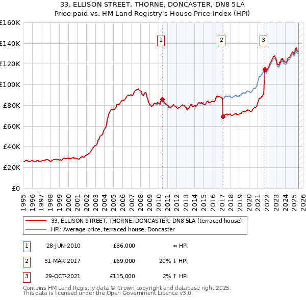 33, ELLISON STREET, THORNE, DONCASTER, DN8 5LA: Price paid vs HM Land Registry's House Price Index