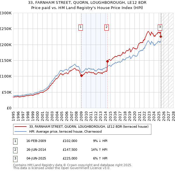 33, FARNHAM STREET, QUORN, LOUGHBOROUGH, LE12 8DR: Price paid vs HM Land Registry's House Price Index