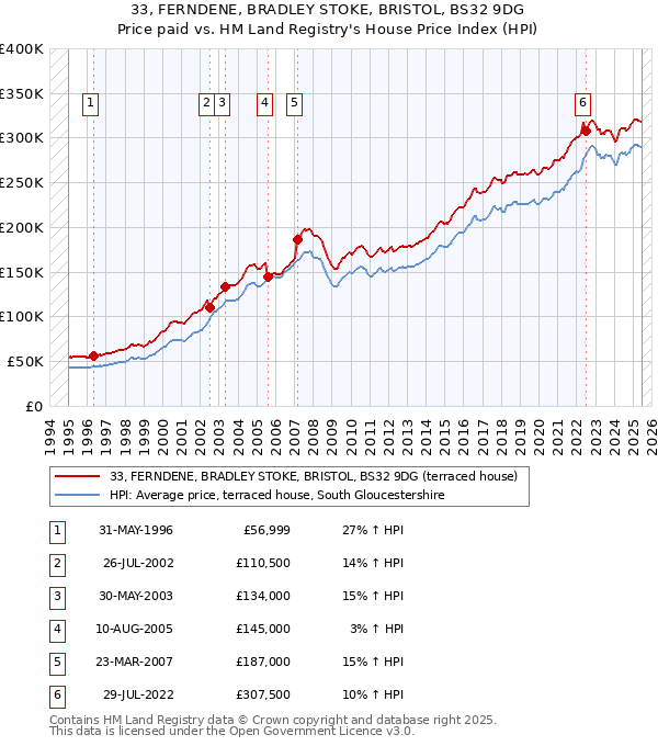 33, FERNDENE, BRADLEY STOKE, BRISTOL, BS32 9DG: Price paid vs HM Land Registry's House Price Index