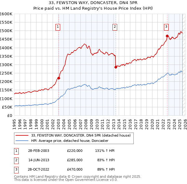 33, FEWSTON WAY, DONCASTER, DN4 5PR: Price paid vs HM Land Registry's House Price Index