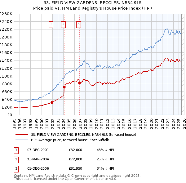 33, FIELD VIEW GARDENS, BECCLES, NR34 9LS: Price paid vs HM Land Registry's House Price Index