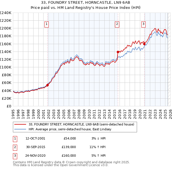 33, FOUNDRY STREET, HORNCASTLE, LN9 6AB: Price paid vs HM Land Registry's House Price Index