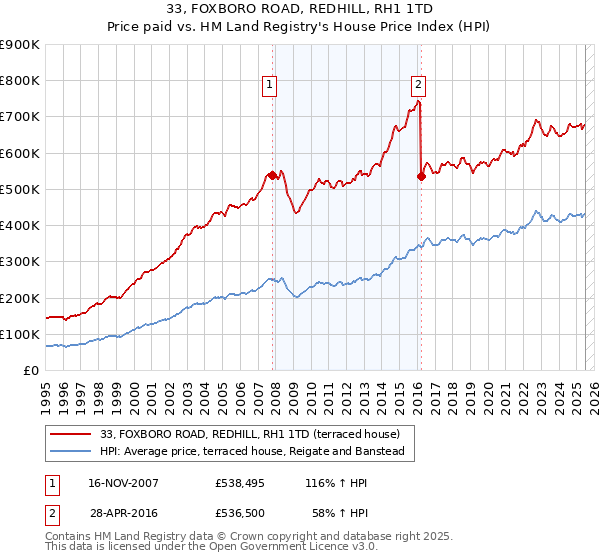 33, FOXBORO ROAD, REDHILL, RH1 1TD: Price paid vs HM Land Registry's House Price Index