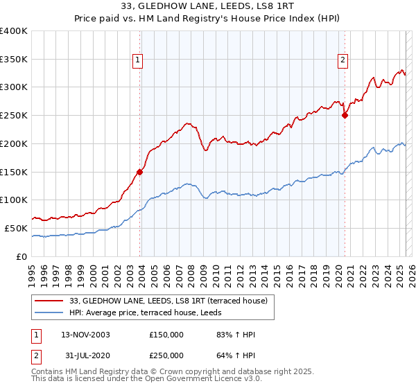 33, GLEDHOW LANE, LEEDS, LS8 1RT: Price paid vs HM Land Registry's House Price Index