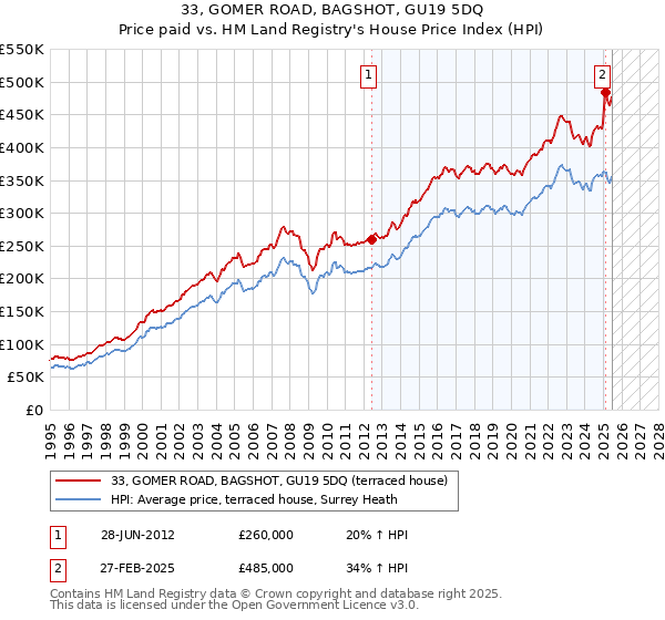 33, GOMER ROAD, BAGSHOT, GU19 5DQ: Price paid vs HM Land Registry's House Price Index