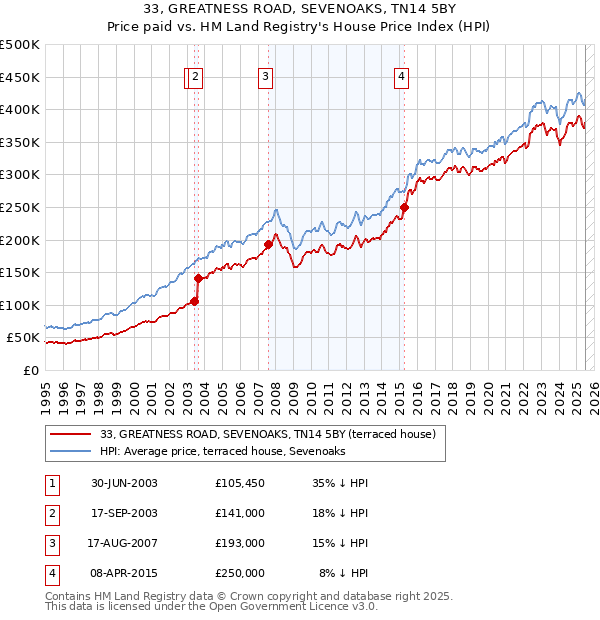 33, GREATNESS ROAD, SEVENOAKS, TN14 5BY: Price paid vs HM Land Registry's House Price Index