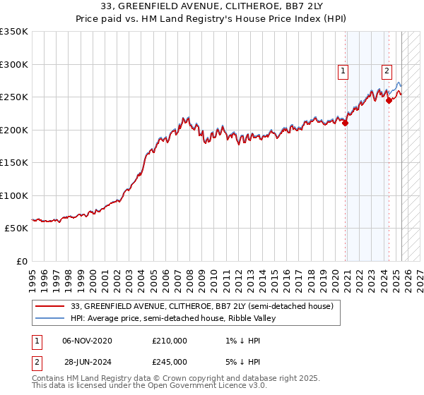 33, GREENFIELD AVENUE, CLITHEROE, BB7 2LY: Price paid vs HM Land Registry's House Price Index