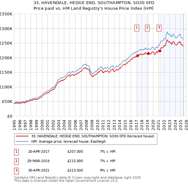 33, HAVENDALE, HEDGE END, SOUTHAMPTON, SO30 0FD: Price paid vs HM Land Registry's House Price Index