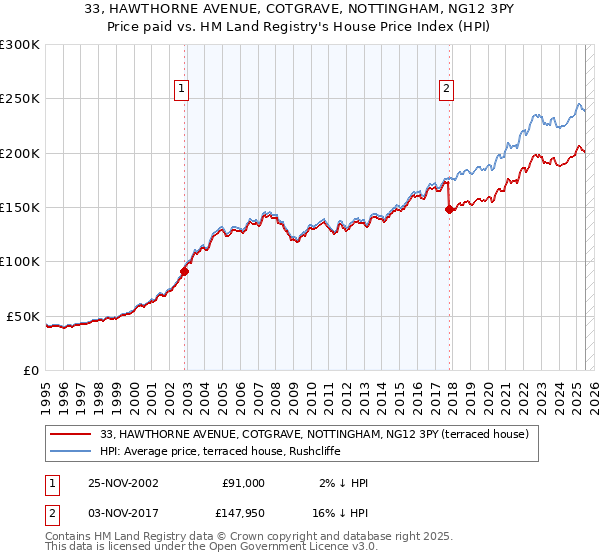 33, HAWTHORNE AVENUE, COTGRAVE, NOTTINGHAM, NG12 3PY: Price paid vs HM Land Registry's House Price Index